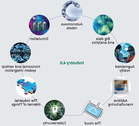 说明工业4组成部分的信息图.0, 包括自主机器人, 模拟, 横向和纵向的系统整合, 工业物联网, 网络安全, 云, 加法制造, 增强现实，大数据和分析